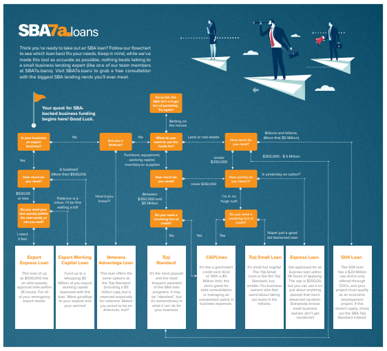 SBA Loans Flowchart: Which SBA Loan is Right for Me?